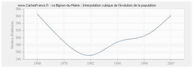 Le Bignon-du-Maine : Interpolation cubique de l'évolution de la population